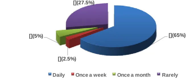Figure 1: Customers frequency on using Public transport (Daladala)  