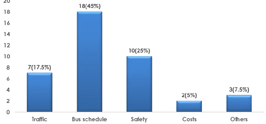 Figure 3: Drivers and Conductors behaviors.  