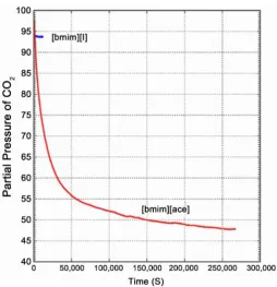 Figure 2. CO2 absorption performance of [bmim] [I] and [bmim] [ace] observed as pressure profile
