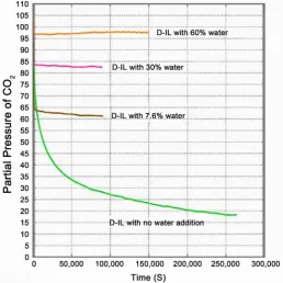 Table 3. Experimental conditions and the results for CO2 absorption by D-ILs with and without water addition