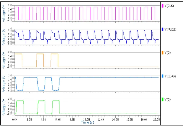 Fig. 8: Simulation Wave Form Of Proposed Conditionally Pulse Enhanced DDFF 