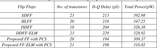 Table - 4.1 Performance Comparison Of Various Flip Flops At 50% Data Activity 