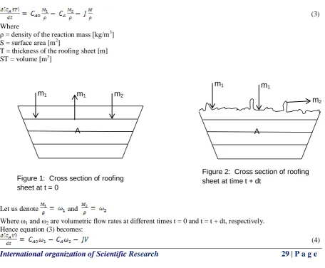 Figure 2:  Cross section of roofing sheet at time t + dt 