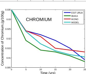 Fig. 4 Chromium depreciation in the three locations: Experimental and Model 