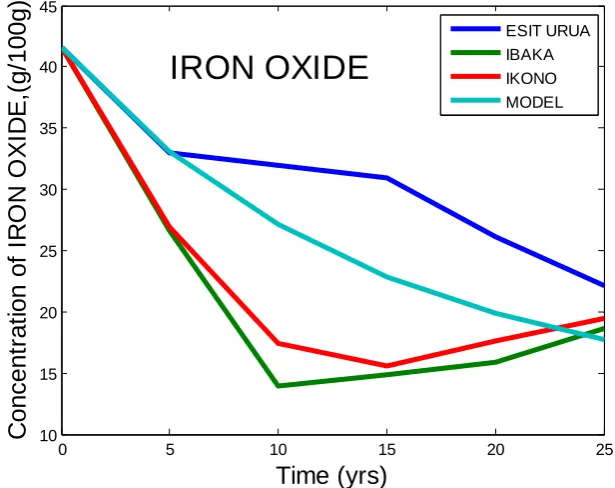 Fig. 5 Zinc depreciation in the three locations: Experimental and Model 
