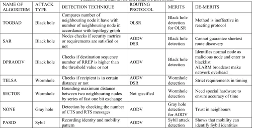 TABLE 3 COMPARISON OF DIFFERENT PROTOCOLS