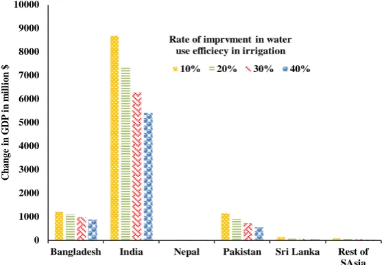 Figure 8. Marginal impacts of different levels of improvement in water use efficiency on GDP of South Asian economies: Improvement in water use efficiency is costless