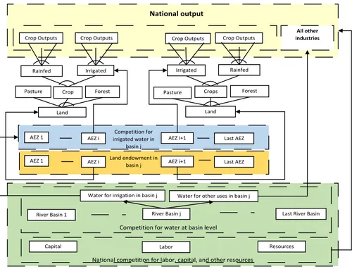 Figure 1. Structure of the GTAP-BIO-W static model. 