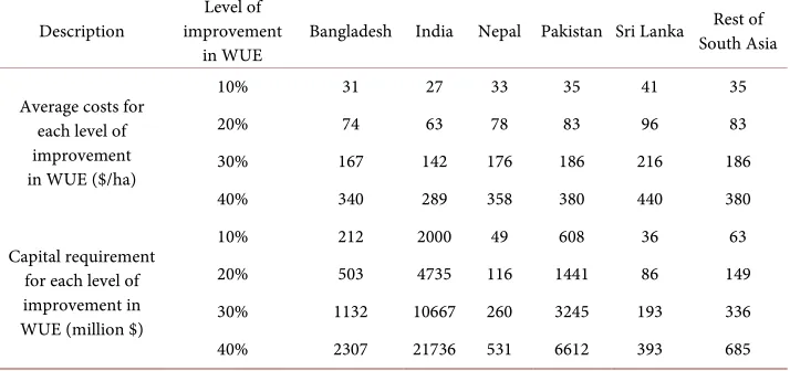 Table 1. Costs of improvement in water use efficiencies in South Asia by country at 2011 prices
