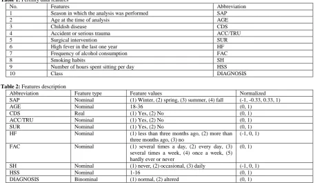 Table 1:  Fertility data features No. Features 