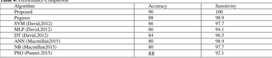 Table 3:  Performance Measures for Pegasos classifier with and without WOA algorithm Method Accuracy Precision 
