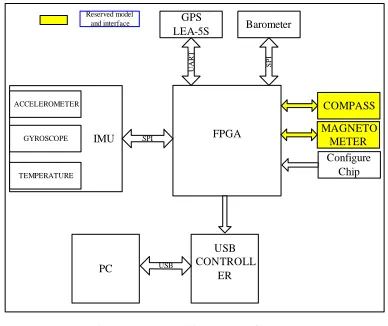 Figure 1.  Architecture of SINS. 