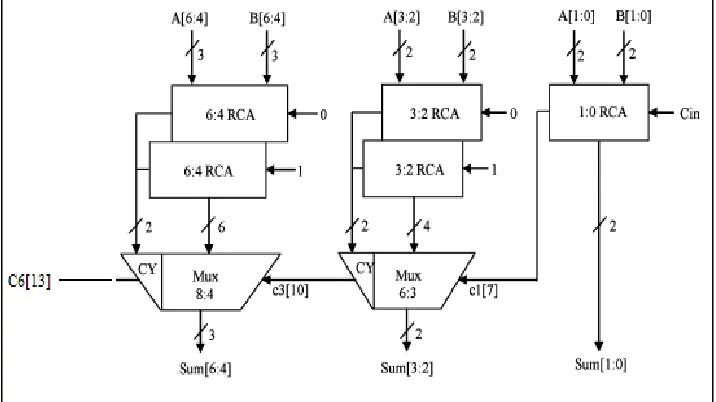 Fig. 2.2: Basic Building Block F Carry Select Adder 