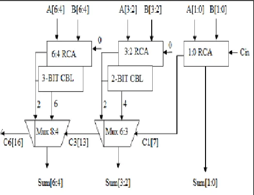 Table - 3.2 Truth Table Of Single Bit Full Adder, Where  The Upper Half Part Is The Case  Of Cin = 0 And The Lower Half Part Is The Case Of Cin = 1 