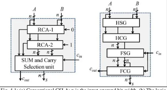Fig. 4.1: (a) Conventional CSLA; n is the input operand bit-width. (b) The logic operations of the RCA is shown in split form, where HSG, HCG, FSG, and FCG 