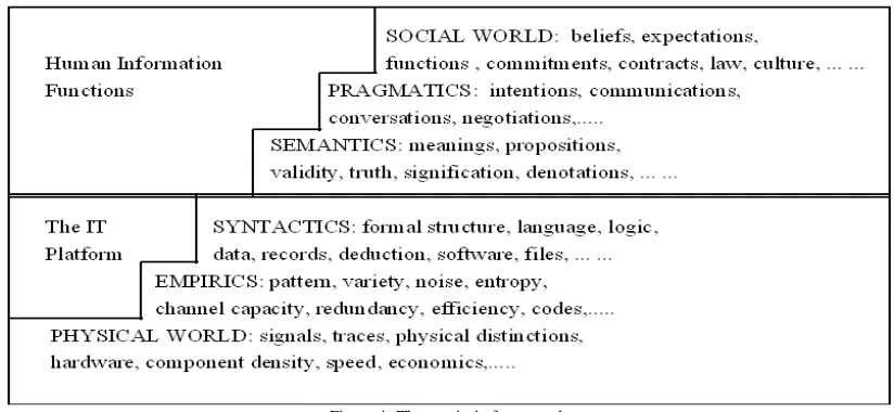 Figure 1. The semiotic framework