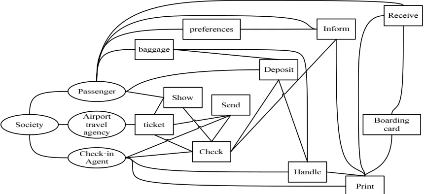 Figure 8. The ontology chart derived