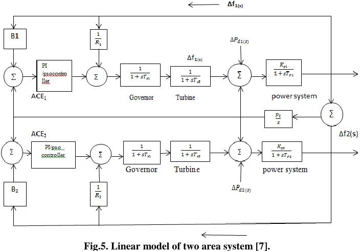 Fig. 4(b) Δf1= f(t) for 75% loading for the three unequal area system with 1% SLP in area1[2] The optimized value of Integral controller are R1 = 8.95 ( ≈ 15 % ), R2= 4.01 ( ≈ 7.5 %), R3= 3.13 ( ≈ 6 %), KI1 = 