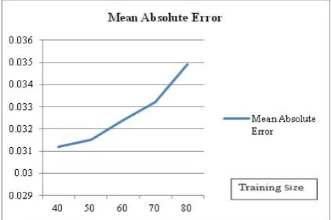 Figure No. 7.3 Show the Mean absolute Error.  