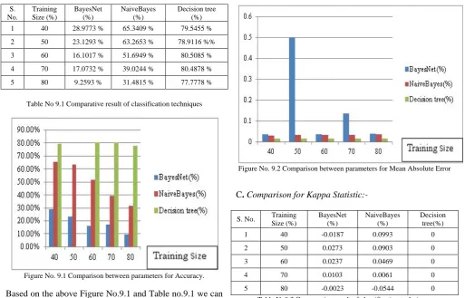 Table No9.3.Comparative result of classification techniques 