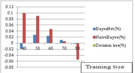 Figure No. 9.3Comparison between parameters for Kappa Statistic  