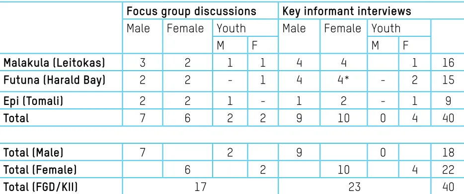 Table 1: distribution of interviews and focus groups by location and gender. 