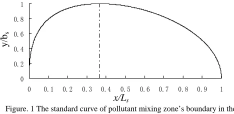 Figure. 1 The standard curve of pollutant mixing zone’s boundary in the x/Ls 