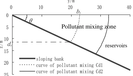 Fig. 2 shows the x=Lc transaction downstream of the outfall by the bank of reservoir, in which bs and ds are the maximum width and length of pollutant mixing zone