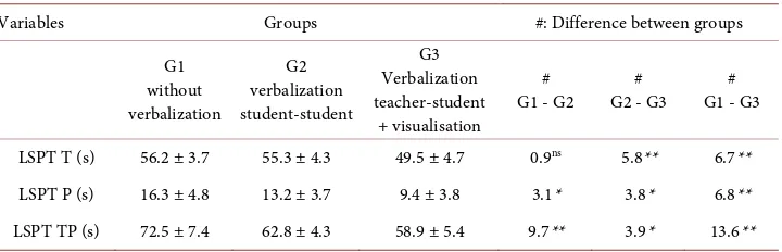 Table 1. Anthropometric characteristics of groups G1; G2 and G3. Data presented as means ± S