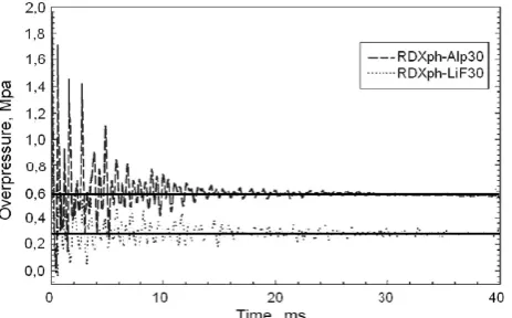 Fig. 3:  The typical pressures-time history for a fully confined structure (Feldgun, Karinski et al