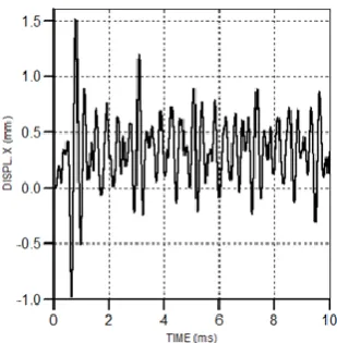 Fig. 13: 30MEC deformation at gauge 33. 