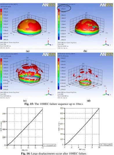 Fig. 16:  Large displacements occur after 10MEC failure.