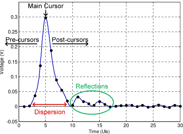 Figure 2.17: Frequency response of legacy 16" server backplane [37]. 