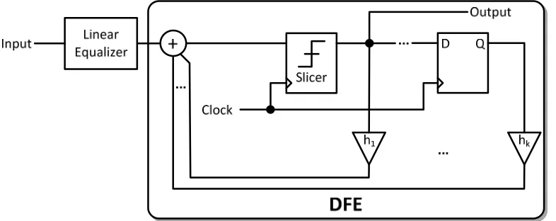 Figure 2.21: Receiver with linear equalizer and DFE. 