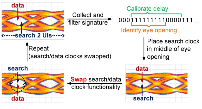 Figure 3.2: Ping-pong CDR algorithm. 