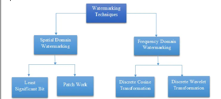 Fig. 1: Various Watermarking Techniques Used In Different Applications 
