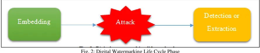 Fig. 2: Digital Watermarking Life Cycle Phase 