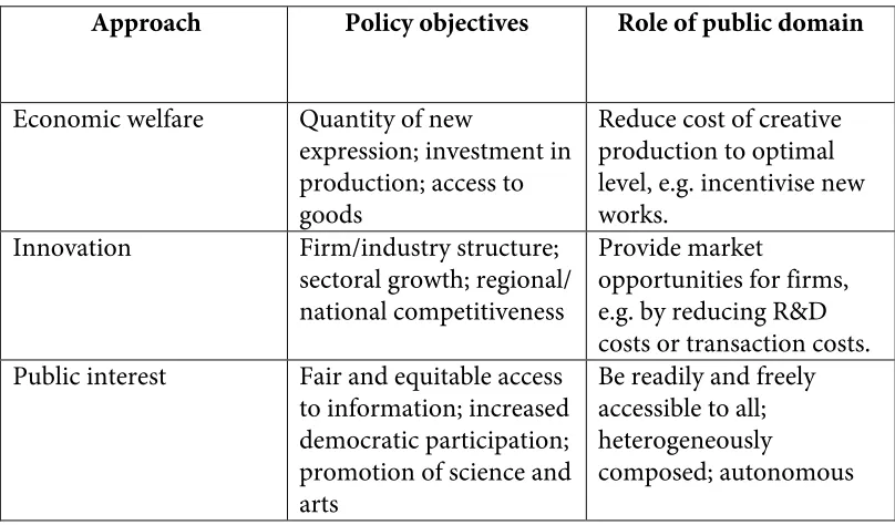 Table 1: definition and role of public domain under three approaches: 