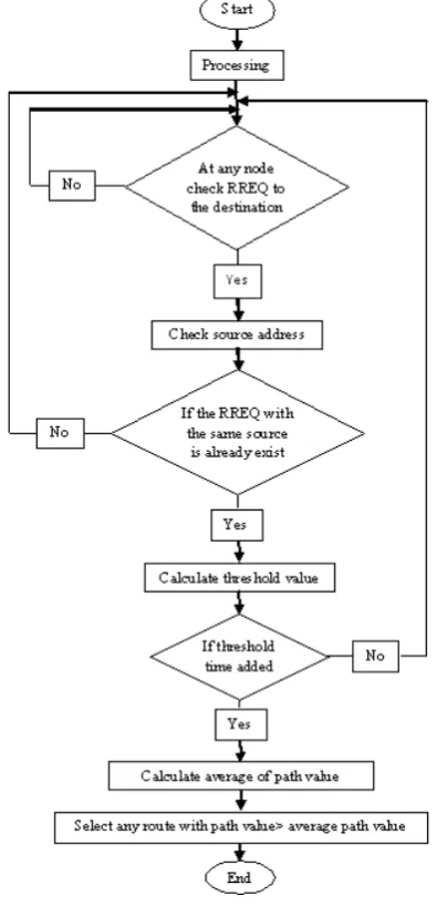 Fig 1 Dataflow diagram of Rushing Attack 