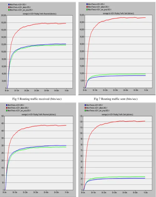 Fig 5 Routing traffic received (bits/sec) 