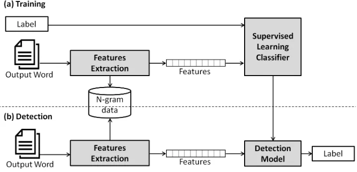 Figure 1. General process of the error detection system.