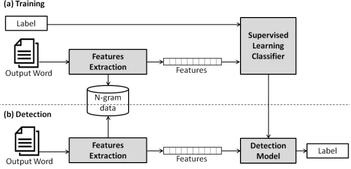 Figure 1. General process of the error detection system.