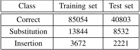 TABLE 1. WORDS DISTRIBUTION IN THE TRAINING AND TEST SETS.