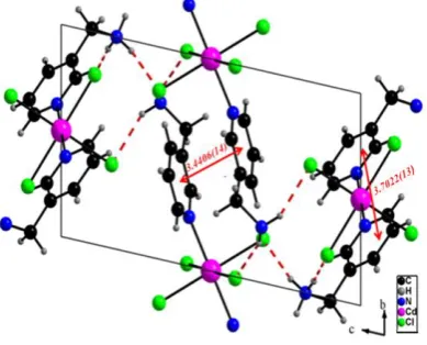 Figure 5. π- π stacking interaction in ([(C6H9N2)2CdCl4].0.305H2O. 