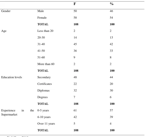 Table 4.1: Demographic characteristics of the  Respondents 