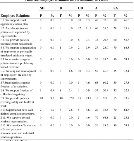 Table 4.2 Employee Relations on Performance of Firms 