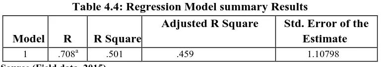 Table 4.3: Regression Results Standardized Coefficients  