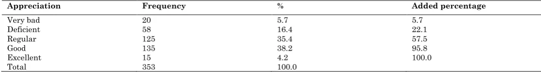 Table 8: Appreciation index of quality of provided services by the municipality* Appreciation Frequency % Added percentage 