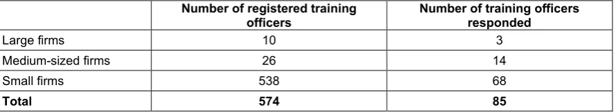Table 1: Response rate of training officers  