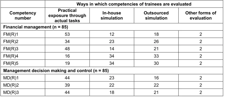 Table 3: Competency obtainment by trainees in 85 of the training office auditing firms in South Africa 